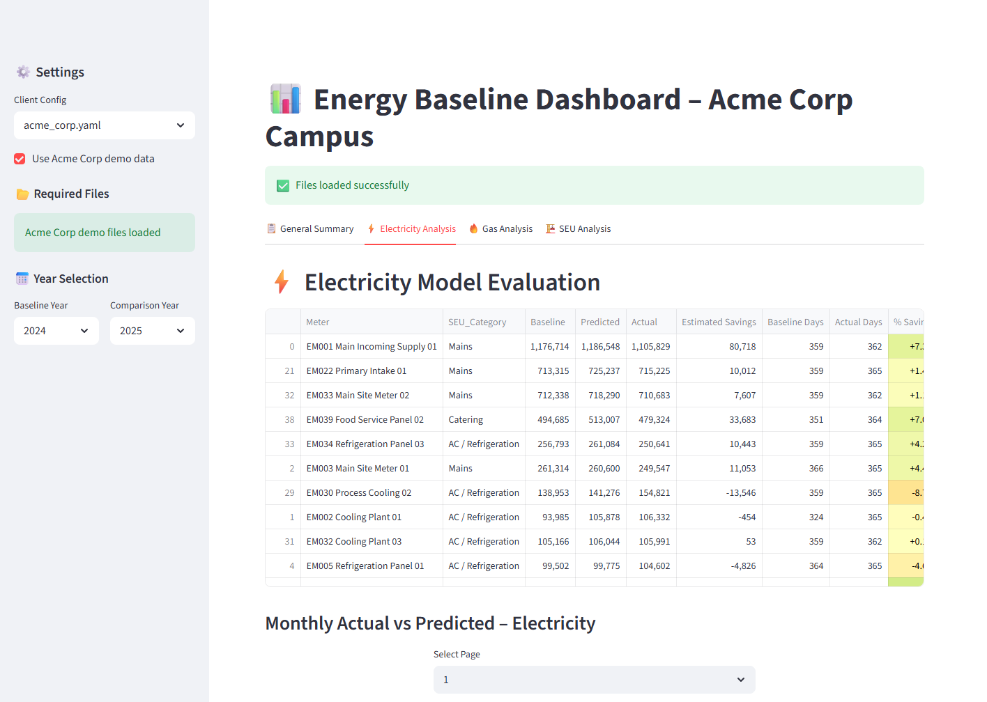 Electricity model evaluation