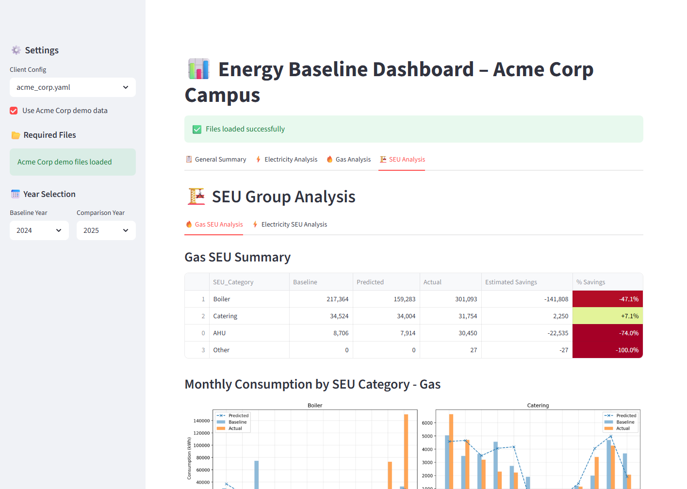 SEU group analysis